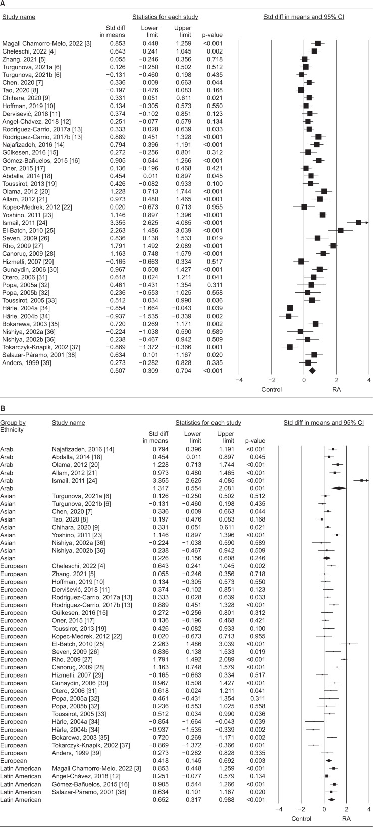 Circulating leptin and its correlation with rheumatoid arthritis activity: a meta-analysis.