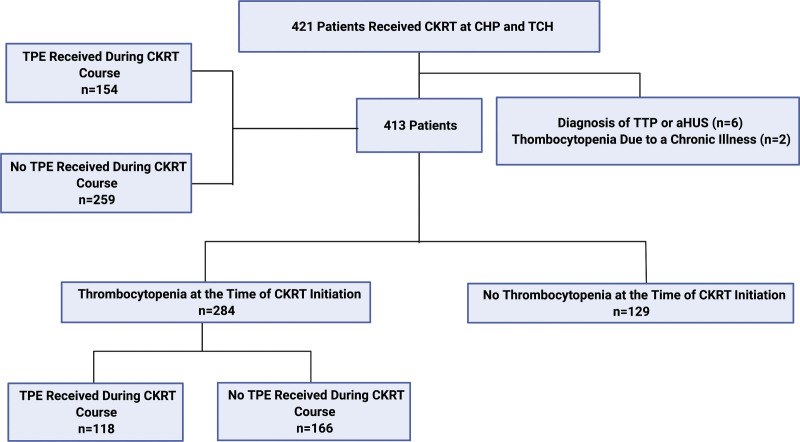 Therapeutic Plasma Exchange Is Associated With Improved Major Adverse Kidney Events in Children and Young Adults With Thrombocytopenia at the Time of Continuous Kidney Replacement Therapy Initiation.