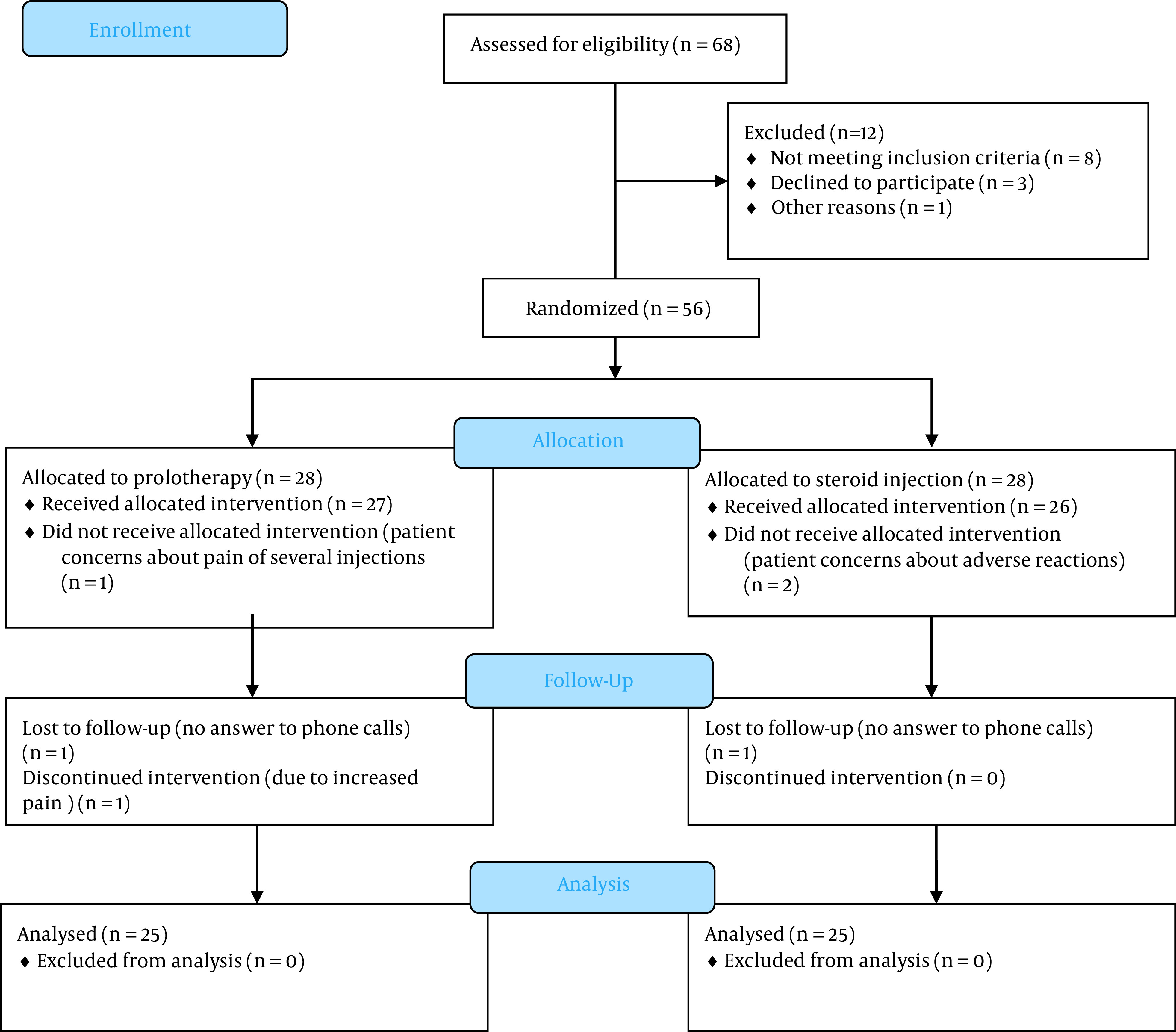 Comparison of Dextrose Prolotherapy and Triamcinolone Intraarticular Injection on Pain and Function in Patients with Knee Osteoarthritis - A Randomized Clinical Trial.