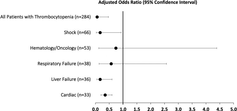 Therapeutic Plasma Exchange Is Associated With Improved Major Adverse Kidney Events in Children and Young Adults With Thrombocytopenia at the Time of Continuous Kidney Replacement Therapy Initiation.