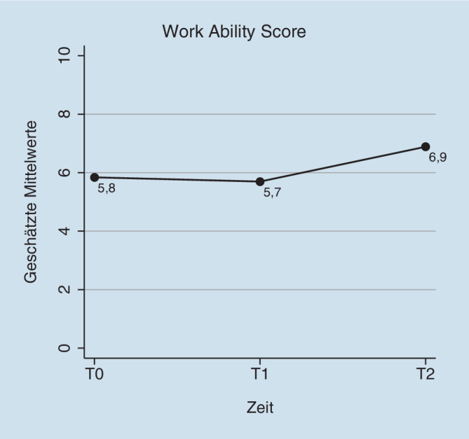 [Holistic clarification of the need for intervention at the interface of rehabilitation and occupational medicine when work participation is at risk].