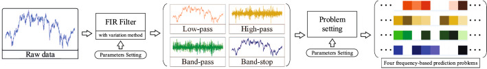 Time-series benchmarks based on frequency features for fair comparative evaluation.