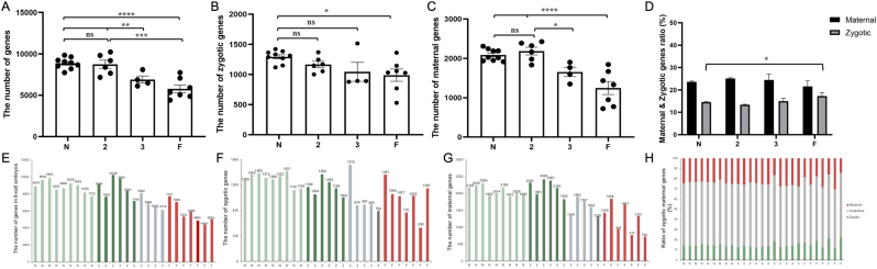 Evaluate the developmental competence of human 8-cell embryos by single-cell RNA sequencing.