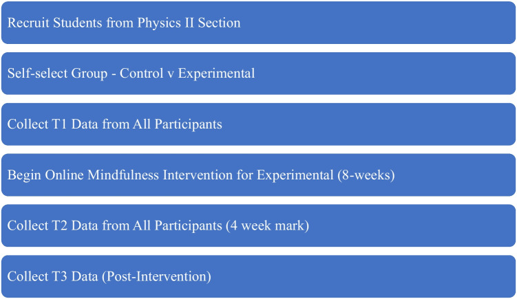 Using an Online-Based Mindfulness Intervention to Reduce Test Anxiety in Physics Students.