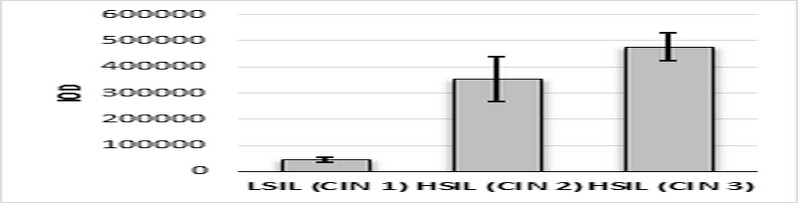 Clinical and Morphological Study of Cervical Squamous Intraepithelial Lesions.