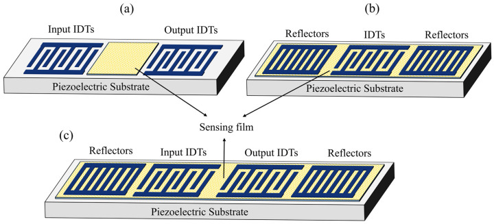 Surface Acoustic Wave Humidity Sensor: A Review.