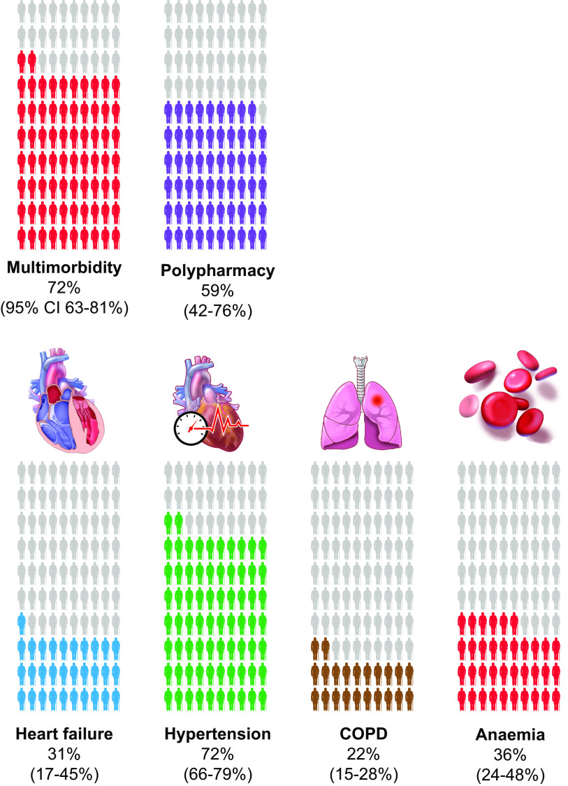 Multisystem physiological perspective of human frailty and its modulation by physical activity.