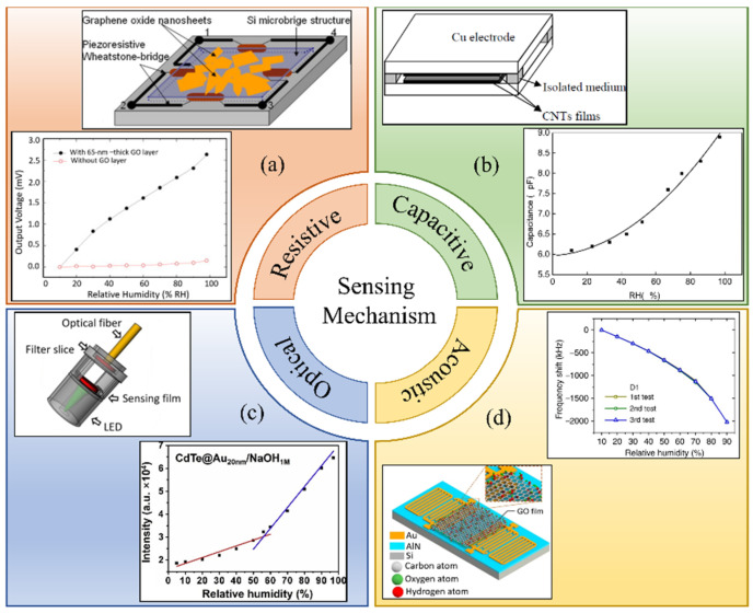 Surface Acoustic Wave Humidity Sensor: A Review.