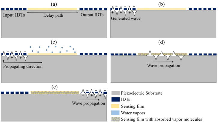 Surface Acoustic Wave Humidity Sensor: A Review.