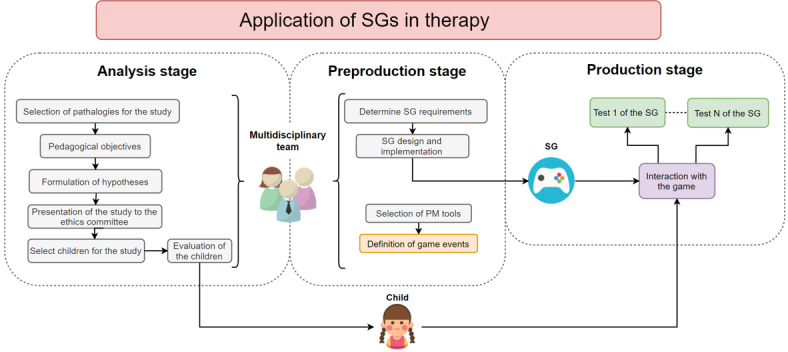 Serious Game for the Screening of Central Auditory Processing Disorder in School-Age Children: Development and Validation Study.