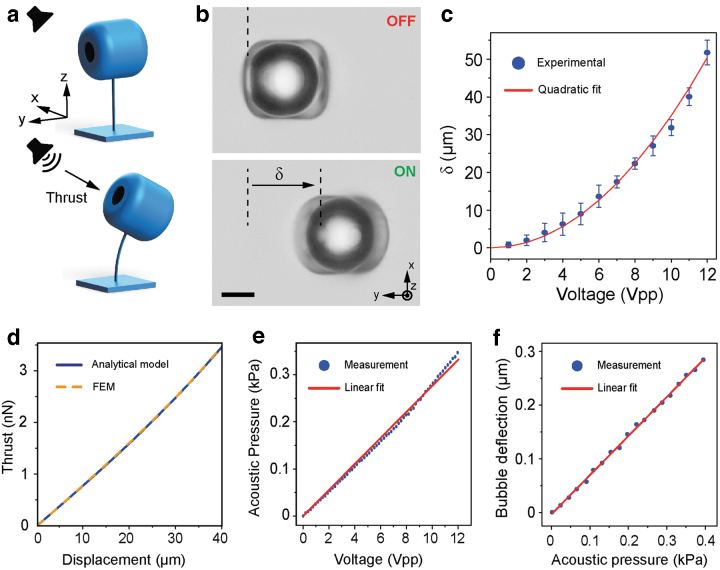 3D Printed Acoustically Programmable Soft Microactuators.