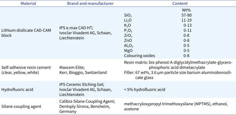 The effects of cement thickness and cement shade on the final color of lithium disilicate crowns.