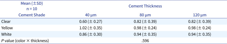 The effects of cement thickness and cement shade on the final color of lithium disilicate crowns.