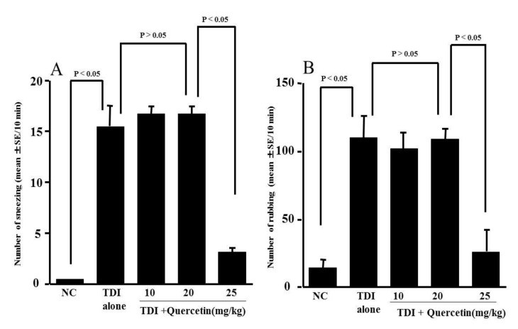 Quercetin-Induced Enhancement of Nasal Epithelial Cells' Ability to Produce Clara Cell 10-kD Protein In Vitro and In Vivo.