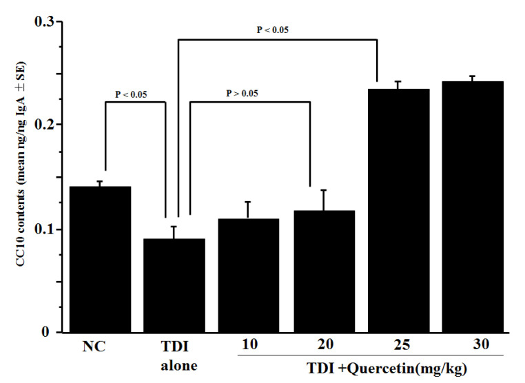 Quercetin-Induced Enhancement of Nasal Epithelial Cells' Ability to Produce Clara Cell 10-kD Protein In Vitro and In Vivo.