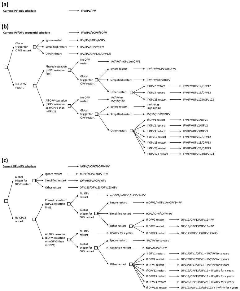 Complexity of options related to restarting oral poliovirus vaccine (OPV) in national immunization programs after OPV cessation.