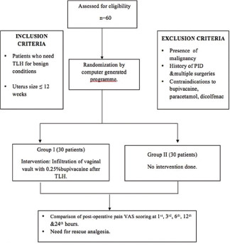 Vaginal Vault Infiltration with Bupivacaine for Postoperative Pain Control after Total Laparoscopic Hysterectomy: A Randomized control trial.