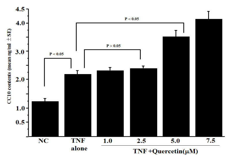 Quercetin-Induced Enhancement of Nasal Epithelial Cells' Ability to Produce Clara Cell 10-kD Protein In Vitro and In Vivo.