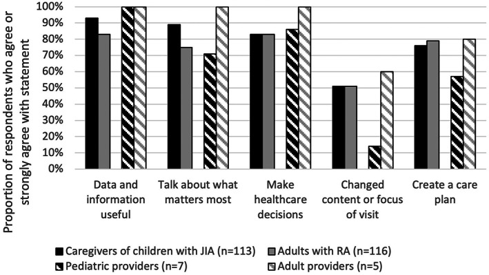 Enhancing Care Partnerships Using a Rheumatology Dashboard: Bringing Together What Matters Most to Both Patients and Clinicians.