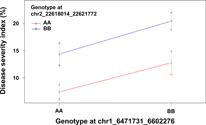 Identification of qBK2.1, a novel QTL controlling rice resistance against Fusarium fujikuroi.