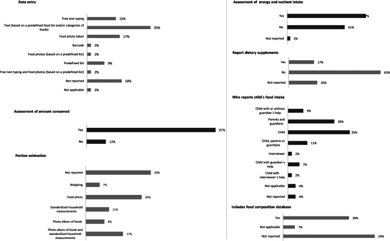 Technological tools for assessing children's food intake: a scoping review.