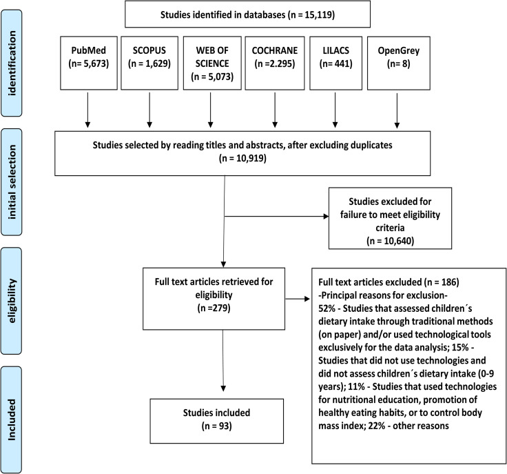 Technological tools for assessing children's food intake: a scoping review.