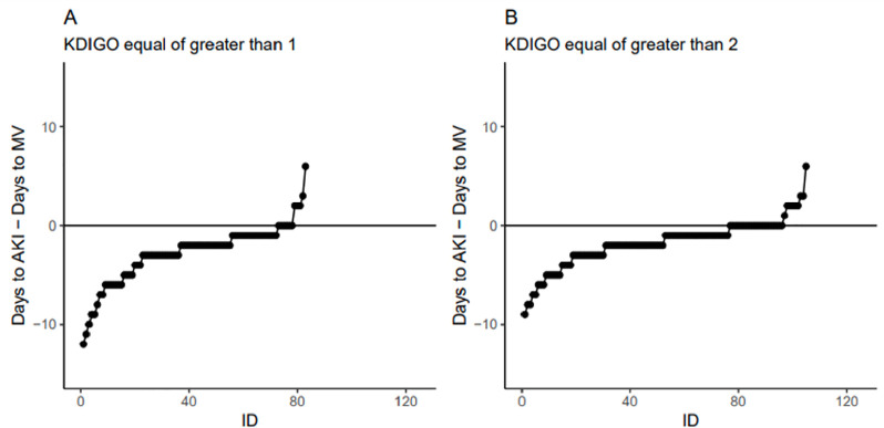 Acute kidney injury in hospitalized patients with COVID-19: a retrospective cohort.