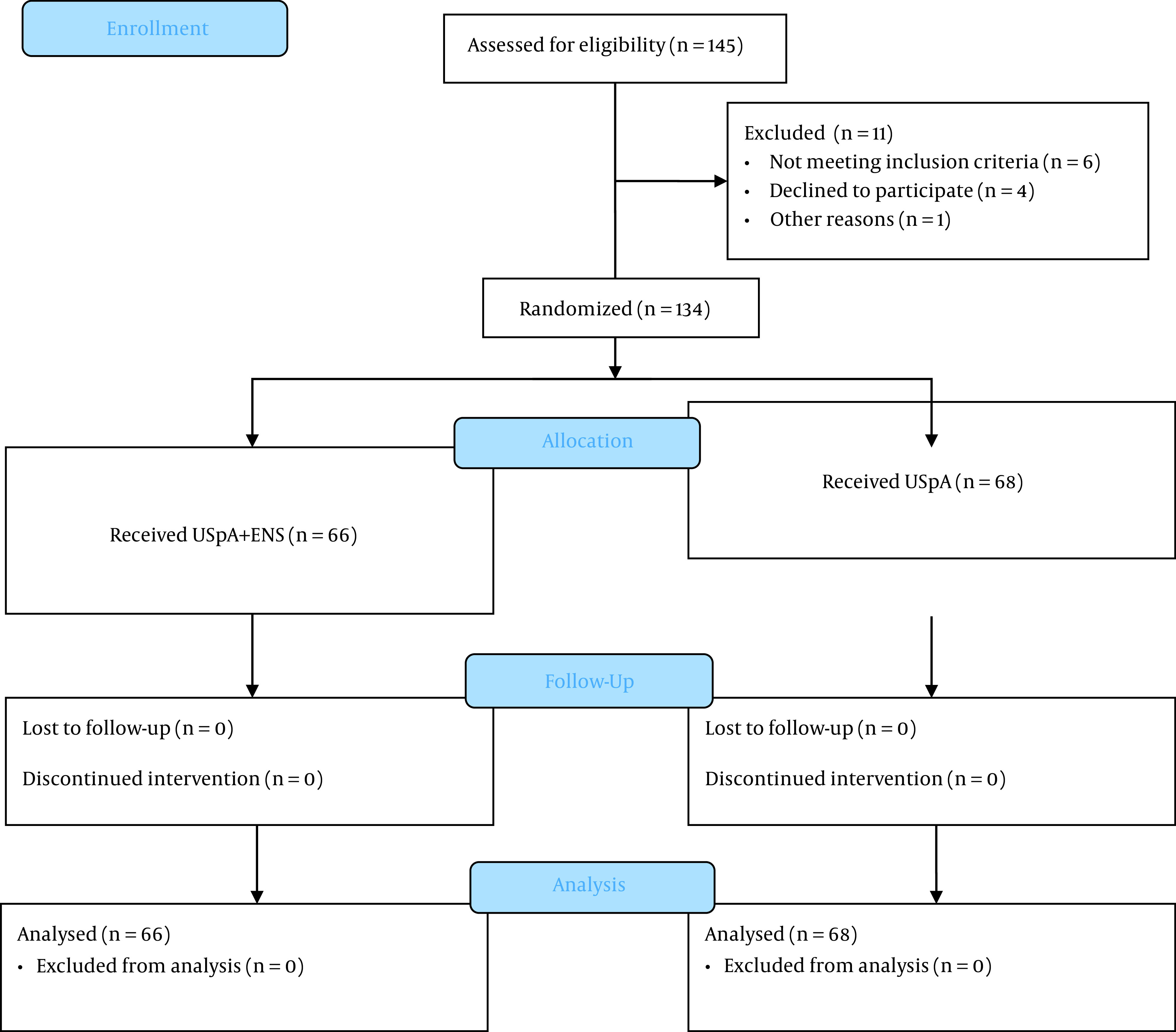 Optimized Method of Unilateral Spinal Anesthesia: A Double-blind, Randomized Clinical Study.