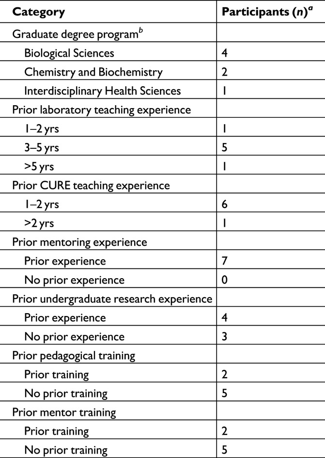 SMART CUREs: a Professional Development Program for Advancing Teaching Assistant Preparedness To Facilitate Course-Based Undergraduate Research Experiences.