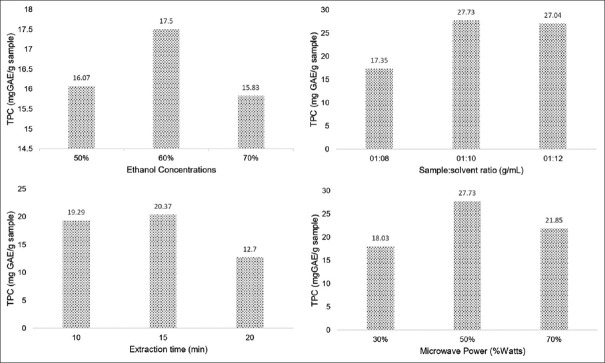 Optimization of microwave-assisted extraction on polyphenol metabolite from <i>Eleutherine bulbosa</i> (Mill.) urb. bulbs using response surface methodology.