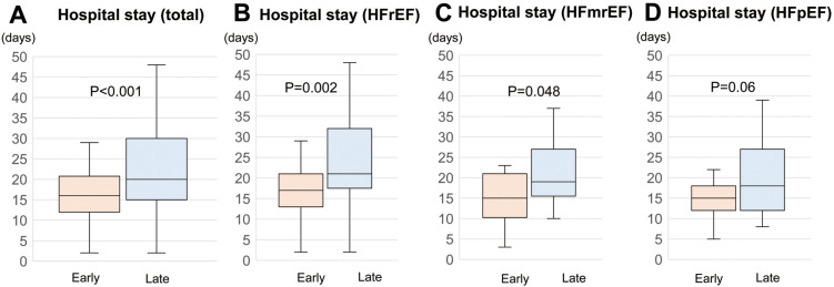 Early Initiation of Sodium-Glucose Cotransporter 2 Inhibitor Leads to a Shorter Hospital Stay in Patients With Acute Decompensated Heart Failure.