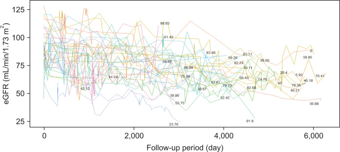 The relationship between long-term use of nonsteroidal anti-inflammatory drugs and kidney function in patients with ankylosing spondylitis.