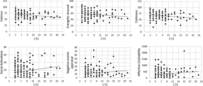 Dose-dependent changes in real-life affective well-being in healthy community-based individuals with mild to moderate childhood trauma exposure.