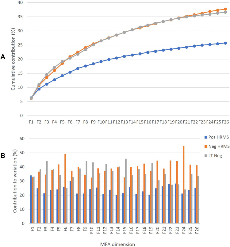 Exploratory data fusion of untargeted multimodal LC-HRMS with annotation by LCMS-TOF-ion mobility: White wine case study.