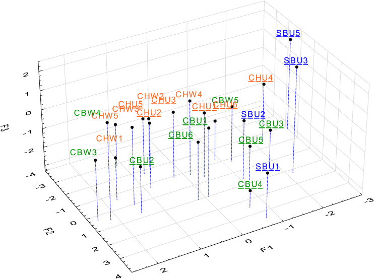 Exploratory data fusion of untargeted multimodal LC-HRMS with annotation by LCMS-TOF-ion mobility: White wine case study.