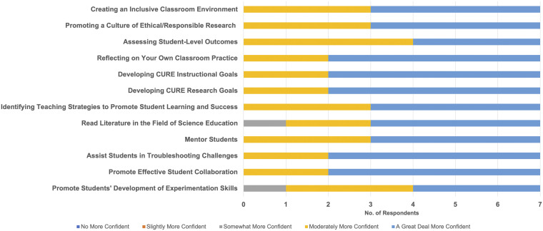 SMART CUREs: a Professional Development Program for Advancing Teaching Assistant Preparedness To Facilitate Course-Based Undergraduate Research Experiences.