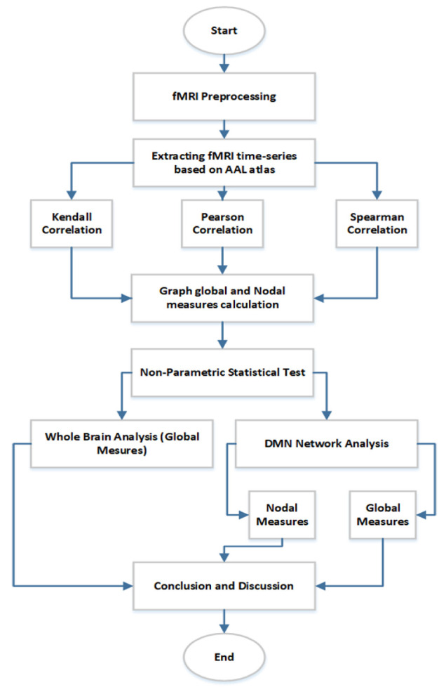 A Comparative Study of Correlation Methods in Functional Connectivity Analysis Using fMRI Data of Alzheimer's Patients.