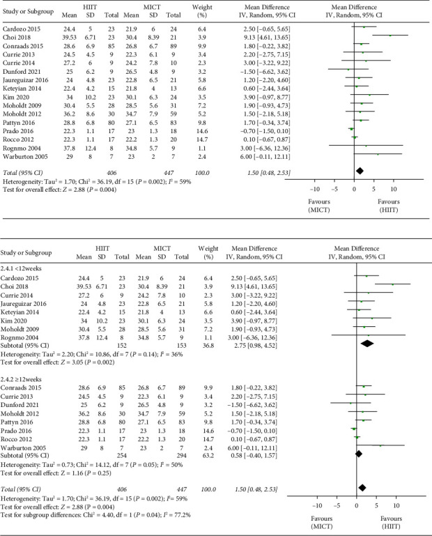 The Effect of High-Intensity Interval Training on Exercise Capacity in Patients with Coronary Artery Disease: A Systematic Review and Meta-Analysis.