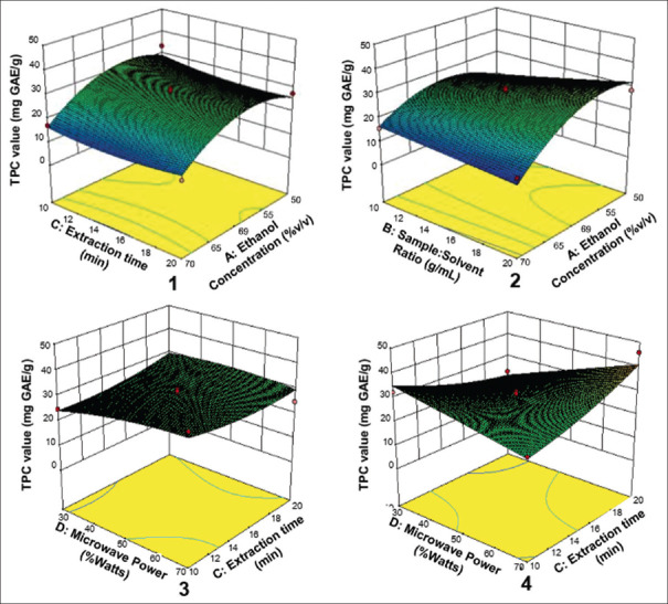 Optimization of microwave-assisted extraction on polyphenol metabolite from <i>Eleutherine bulbosa</i> (Mill.) urb. bulbs using response surface methodology.