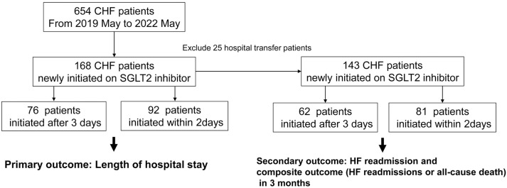 Early Initiation of Sodium-Glucose Cotransporter 2 Inhibitor Leads to a Shorter Hospital Stay in Patients With Acute Decompensated Heart Failure.