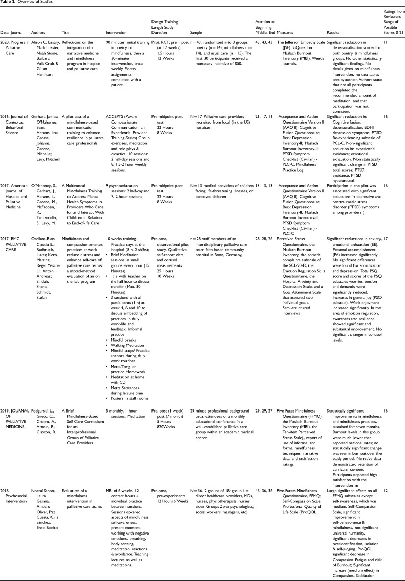 Mindfulness-Based Interventions for Professionals Working in End-of-Life Care: A Systematic Review of the Literature.