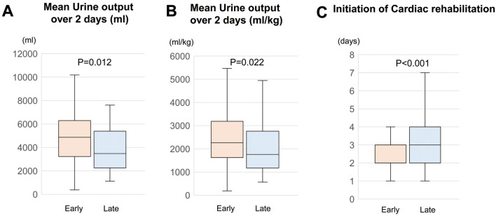 Early Initiation of Sodium-Glucose Cotransporter 2 Inhibitor Leads to a Shorter Hospital Stay in Patients With Acute Decompensated Heart Failure.