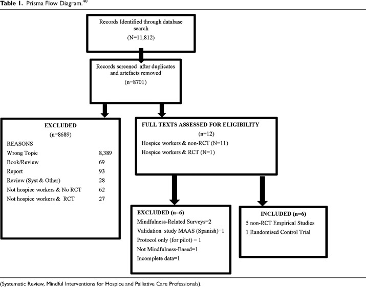 Mindfulness-Based Interventions for Professionals Working in End-of-Life Care: A Systematic Review of the Literature.