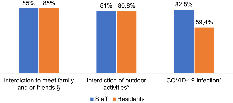 The Impact of COVID-19 Pandemic on Psychiatric Rehabilitation in Residential Facilities: Perspectives of Staff and Residents.