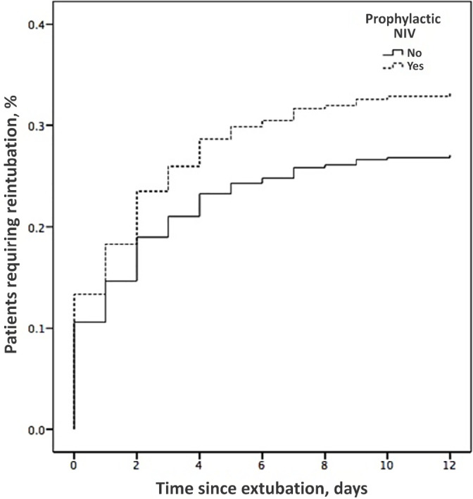 Extubation failure and the use of noninvasive ventilation during the weaning process in critically ill COVID-19 patients.