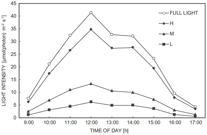 The physiological responses of critically endangered species <i>Ardisia gigantifolia</i> Stapf (Primulaceae) to different light intensities.