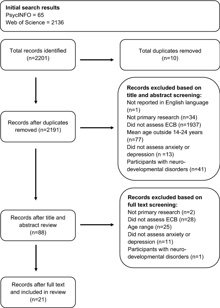Emotion Controllability Beliefs and Young People’s Anxiety and Depression Symptoms: A Systematic Review