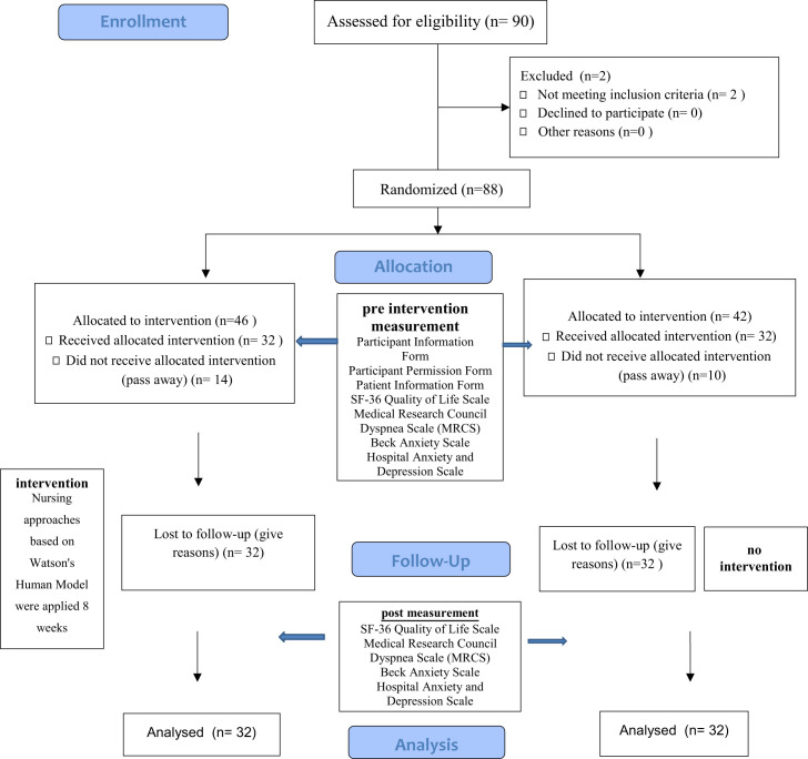 Anxiety, Dyspnea Management, and Quality of Life in Palliative Care Patients: A Randomized Controlled Trial.