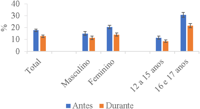 Alcohol consumption among adolescents during the COVID-19 pandemic, ConVid Adolescents - Behavior Research.