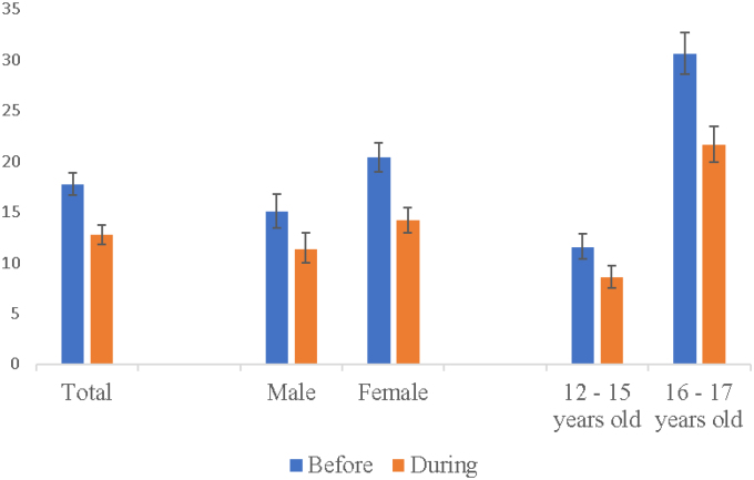 Alcohol consumption among adolescents during the COVID-19 pandemic, ConVid Adolescents - Behavior Research.
